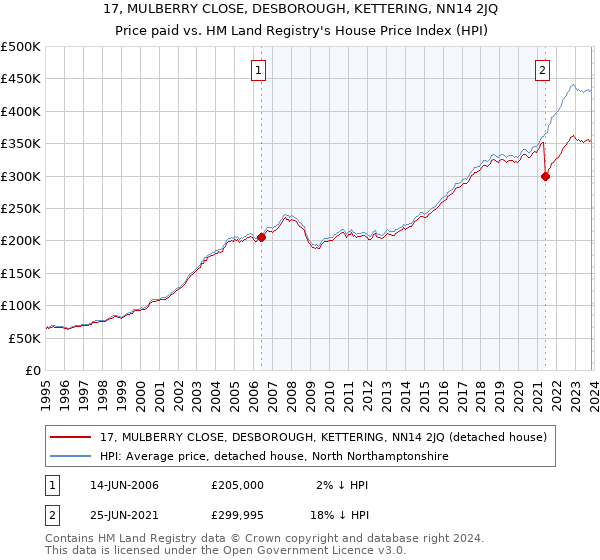 17, MULBERRY CLOSE, DESBOROUGH, KETTERING, NN14 2JQ: Price paid vs HM Land Registry's House Price Index