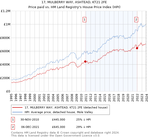 17, MULBERRY WAY, ASHTEAD, KT21 2FE: Price paid vs HM Land Registry's House Price Index