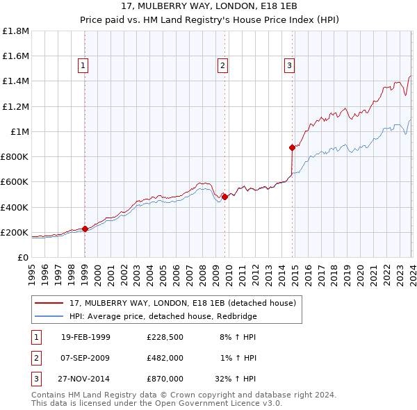 17, MULBERRY WAY, LONDON, E18 1EB: Price paid vs HM Land Registry's House Price Index