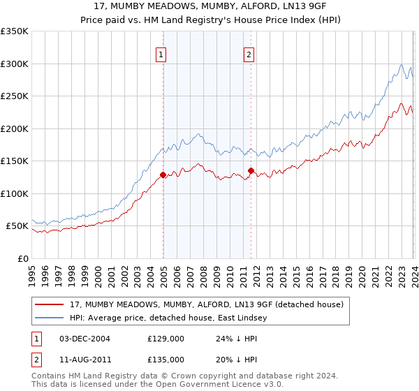 17, MUMBY MEADOWS, MUMBY, ALFORD, LN13 9GF: Price paid vs HM Land Registry's House Price Index