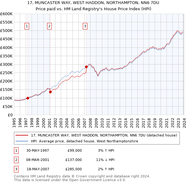 17, MUNCASTER WAY, WEST HADDON, NORTHAMPTON, NN6 7DU: Price paid vs HM Land Registry's House Price Index