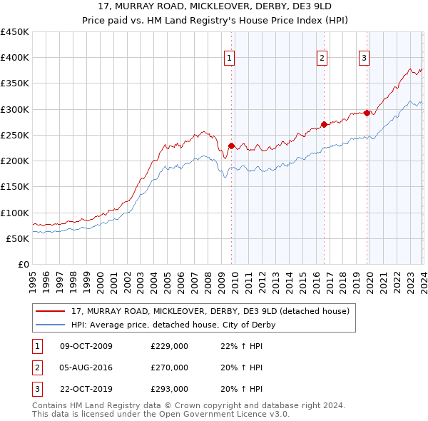 17, MURRAY ROAD, MICKLEOVER, DERBY, DE3 9LD: Price paid vs HM Land Registry's House Price Index