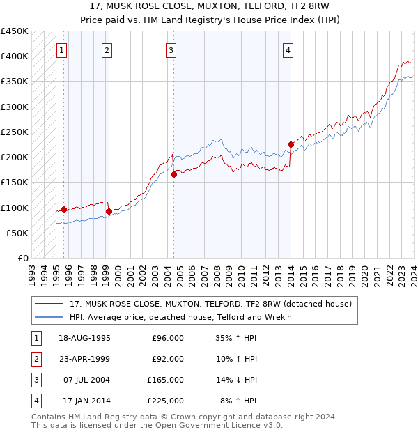 17, MUSK ROSE CLOSE, MUXTON, TELFORD, TF2 8RW: Price paid vs HM Land Registry's House Price Index