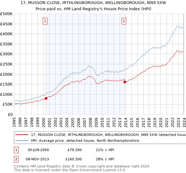 17, MUSSON CLOSE, IRTHLINGBOROUGH, WELLINGBOROUGH, NN9 5XW: Price paid vs HM Land Registry's House Price Index
