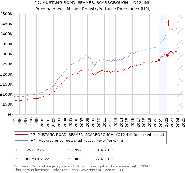 17, MUSTANG ROAD, SEAMER, SCARBOROUGH, YO12 4NL: Price paid vs HM Land Registry's House Price Index