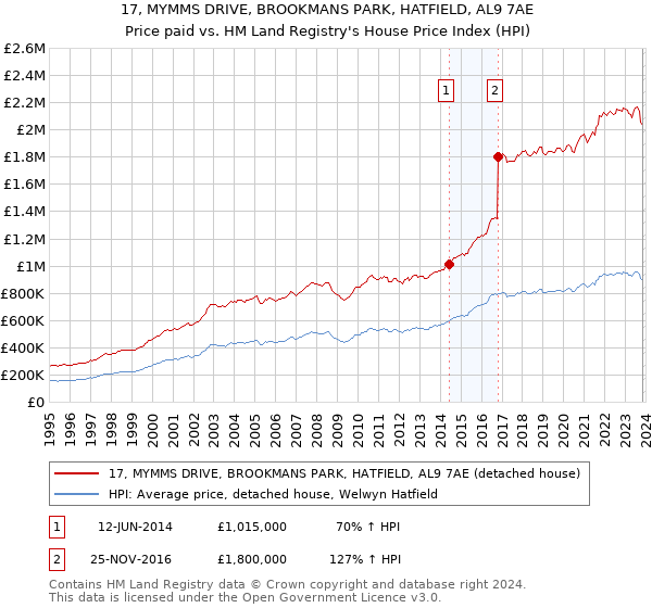 17, MYMMS DRIVE, BROOKMANS PARK, HATFIELD, AL9 7AE: Price paid vs HM Land Registry's House Price Index