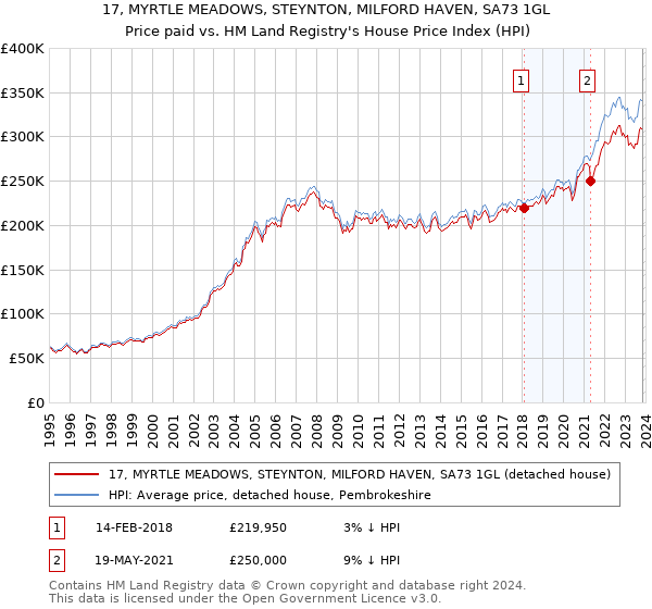 17, MYRTLE MEADOWS, STEYNTON, MILFORD HAVEN, SA73 1GL: Price paid vs HM Land Registry's House Price Index