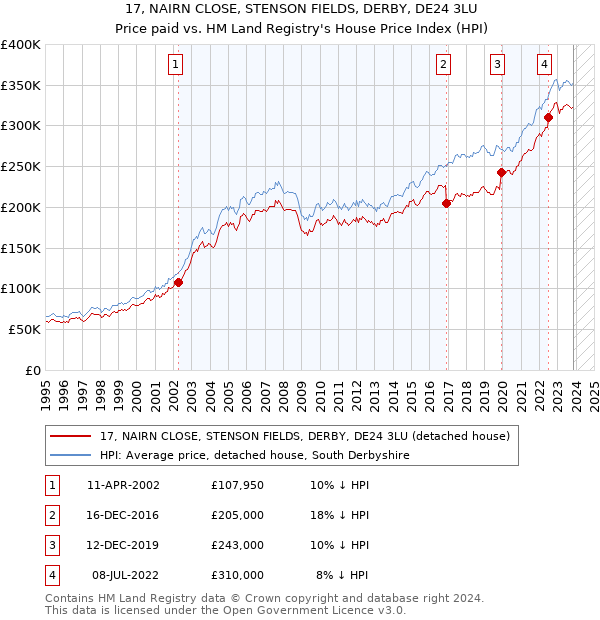 17, NAIRN CLOSE, STENSON FIELDS, DERBY, DE24 3LU: Price paid vs HM Land Registry's House Price Index