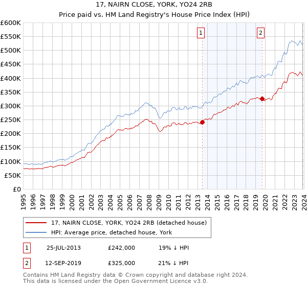 17, NAIRN CLOSE, YORK, YO24 2RB: Price paid vs HM Land Registry's House Price Index
