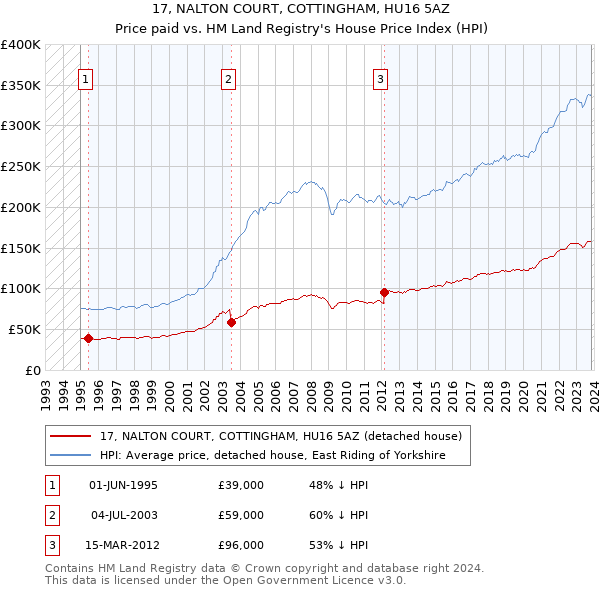 17, NALTON COURT, COTTINGHAM, HU16 5AZ: Price paid vs HM Land Registry's House Price Index