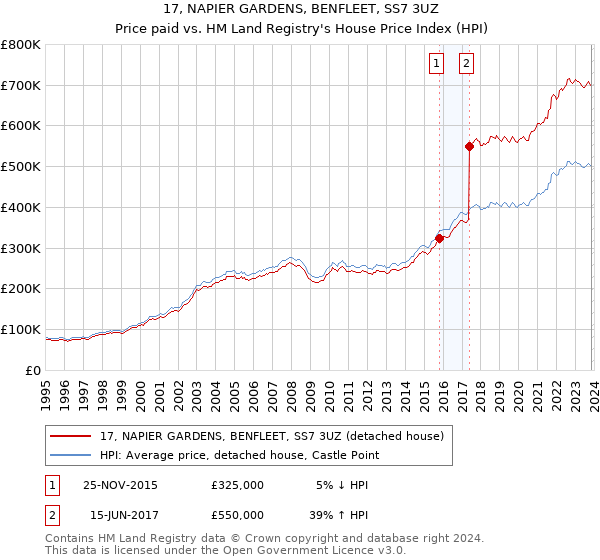 17, NAPIER GARDENS, BENFLEET, SS7 3UZ: Price paid vs HM Land Registry's House Price Index