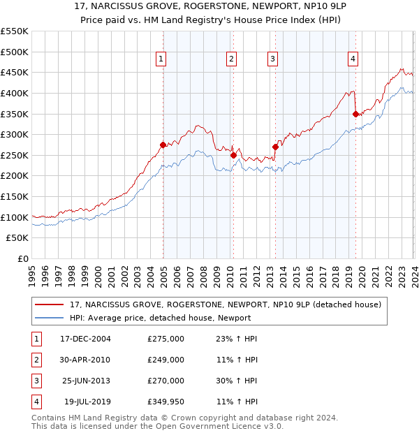 17, NARCISSUS GROVE, ROGERSTONE, NEWPORT, NP10 9LP: Price paid vs HM Land Registry's House Price Index