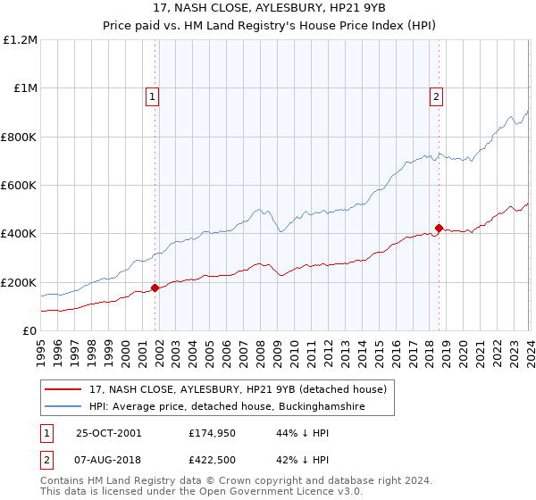 17, NASH CLOSE, AYLESBURY, HP21 9YB: Price paid vs HM Land Registry's House Price Index