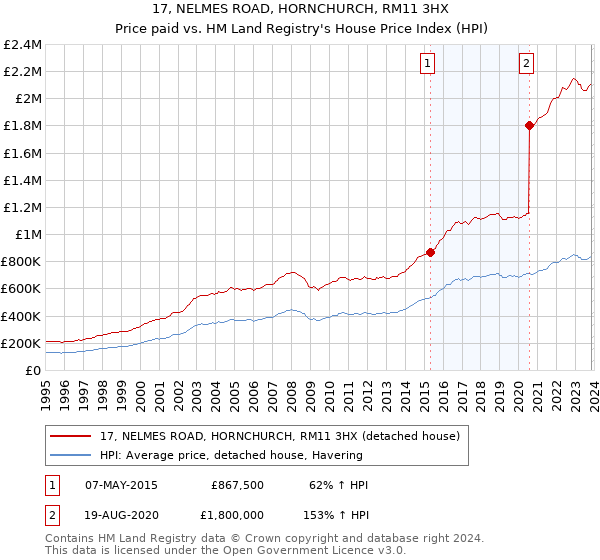 17, NELMES ROAD, HORNCHURCH, RM11 3HX: Price paid vs HM Land Registry's House Price Index