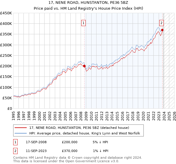 17, NENE ROAD, HUNSTANTON, PE36 5BZ: Price paid vs HM Land Registry's House Price Index