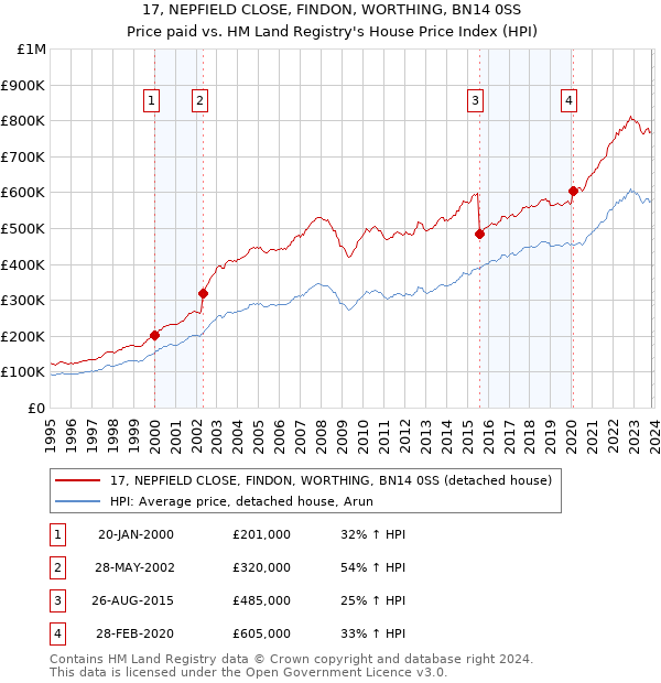 17, NEPFIELD CLOSE, FINDON, WORTHING, BN14 0SS: Price paid vs HM Land Registry's House Price Index