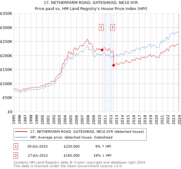 17, NETHERFARM ROAD, GATESHEAD, NE10 0YR: Price paid vs HM Land Registry's House Price Index