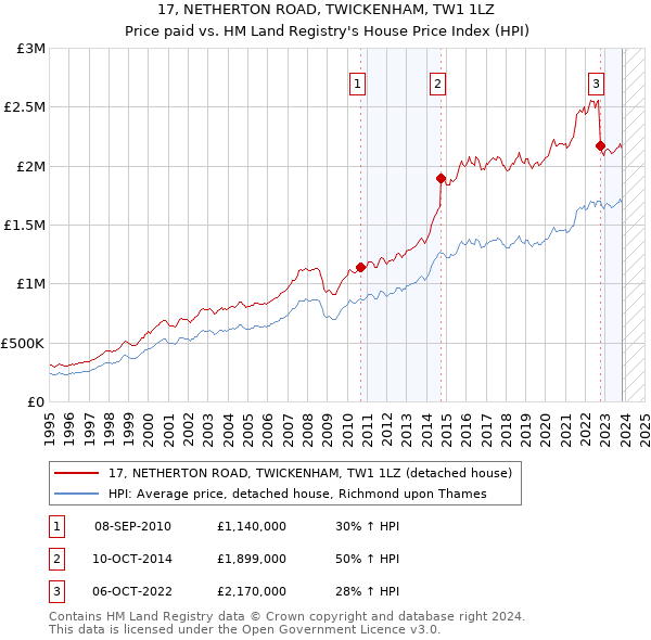 17, NETHERTON ROAD, TWICKENHAM, TW1 1LZ: Price paid vs HM Land Registry's House Price Index