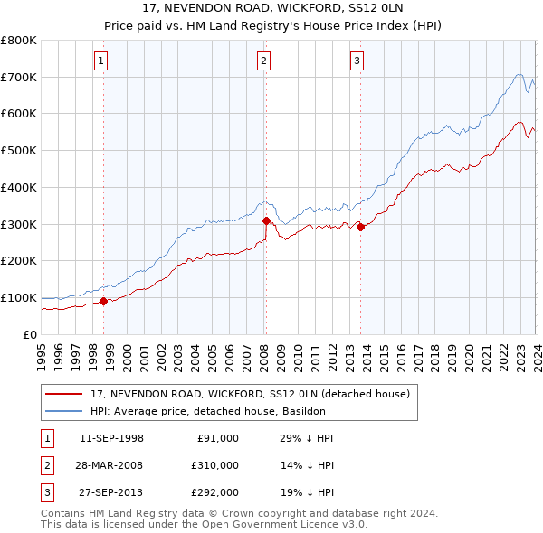 17, NEVENDON ROAD, WICKFORD, SS12 0LN: Price paid vs HM Land Registry's House Price Index