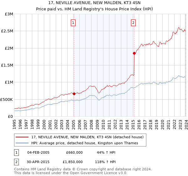 17, NEVILLE AVENUE, NEW MALDEN, KT3 4SN: Price paid vs HM Land Registry's House Price Index