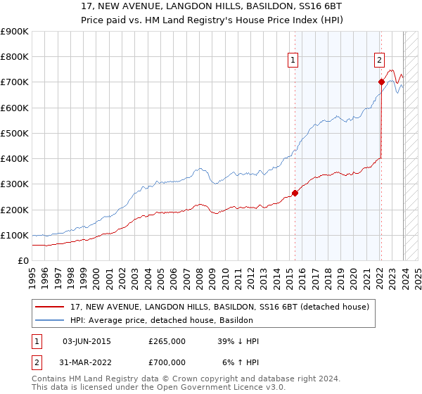 17, NEW AVENUE, LANGDON HILLS, BASILDON, SS16 6BT: Price paid vs HM Land Registry's House Price Index