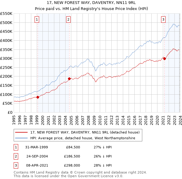 17, NEW FOREST WAY, DAVENTRY, NN11 9RL: Price paid vs HM Land Registry's House Price Index