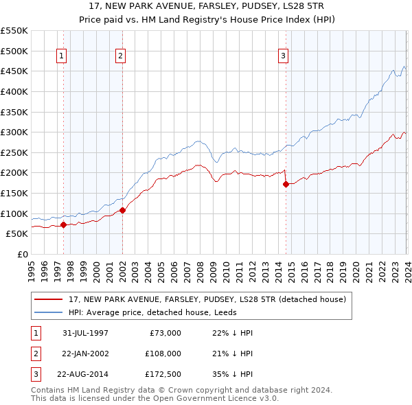 17, NEW PARK AVENUE, FARSLEY, PUDSEY, LS28 5TR: Price paid vs HM Land Registry's House Price Index