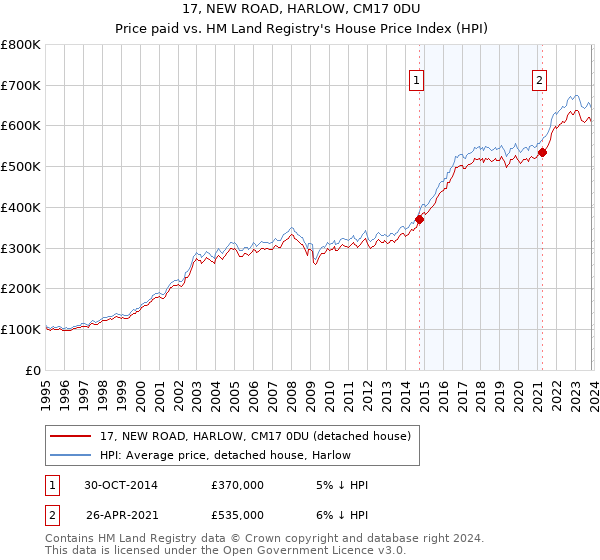 17, NEW ROAD, HARLOW, CM17 0DU: Price paid vs HM Land Registry's House Price Index