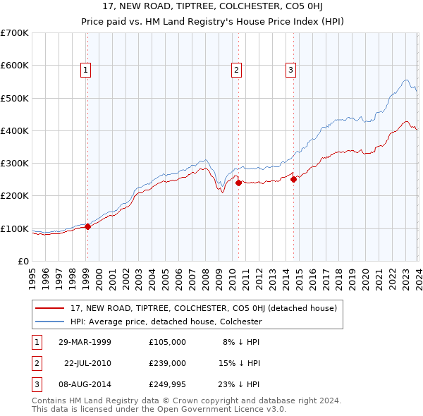17, NEW ROAD, TIPTREE, COLCHESTER, CO5 0HJ: Price paid vs HM Land Registry's House Price Index