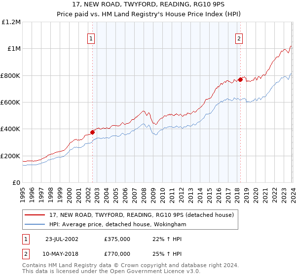 17, NEW ROAD, TWYFORD, READING, RG10 9PS: Price paid vs HM Land Registry's House Price Index