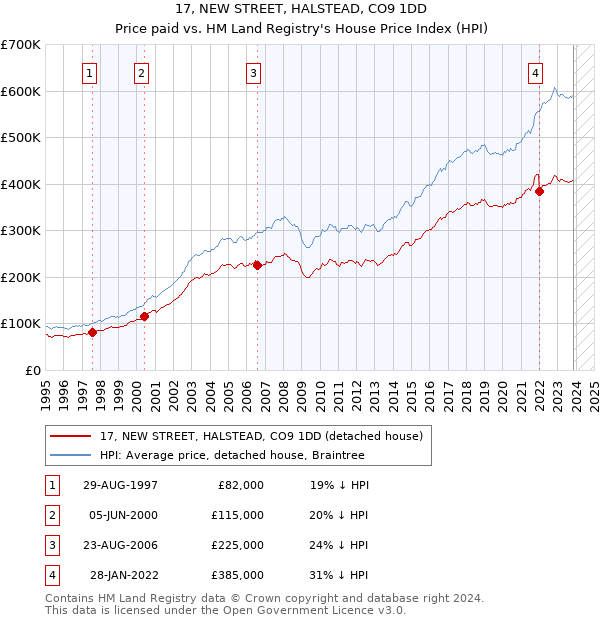 17, NEW STREET, HALSTEAD, CO9 1DD: Price paid vs HM Land Registry's House Price Index
