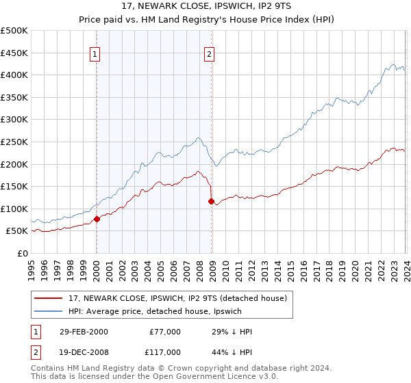 17, NEWARK CLOSE, IPSWICH, IP2 9TS: Price paid vs HM Land Registry's House Price Index