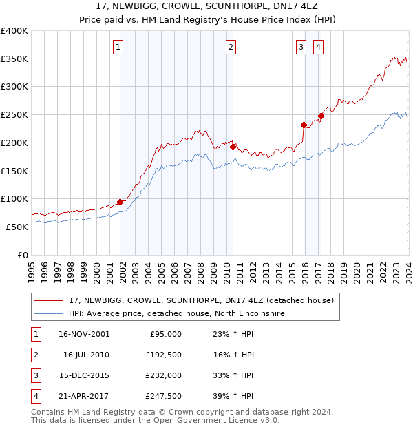 17, NEWBIGG, CROWLE, SCUNTHORPE, DN17 4EZ: Price paid vs HM Land Registry's House Price Index
