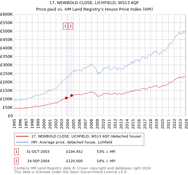 17, NEWBOLD CLOSE, LICHFIELD, WS13 6QF: Price paid vs HM Land Registry's House Price Index
