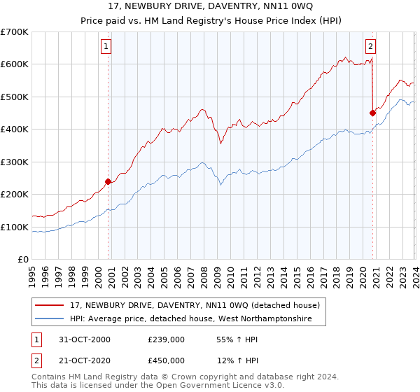 17, NEWBURY DRIVE, DAVENTRY, NN11 0WQ: Price paid vs HM Land Registry's House Price Index