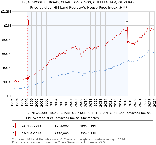 17, NEWCOURT ROAD, CHARLTON KINGS, CHELTENHAM, GL53 9AZ: Price paid vs HM Land Registry's House Price Index
