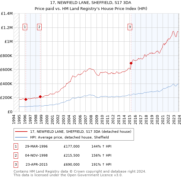 17, NEWFIELD LANE, SHEFFIELD, S17 3DA: Price paid vs HM Land Registry's House Price Index