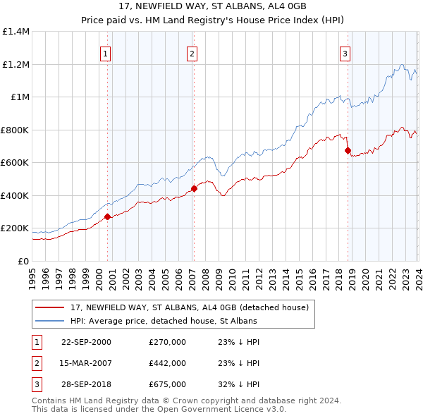 17, NEWFIELD WAY, ST ALBANS, AL4 0GB: Price paid vs HM Land Registry's House Price Index