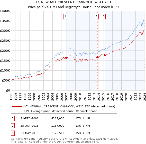 17, NEWHALL CRESCENT, CANNOCK, WS11 7ZD: Price paid vs HM Land Registry's House Price Index