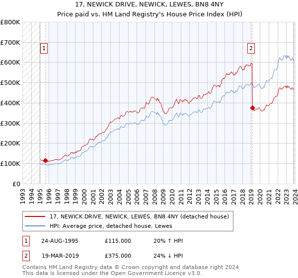 17, NEWICK DRIVE, NEWICK, LEWES, BN8 4NY: Price paid vs HM Land Registry's House Price Index