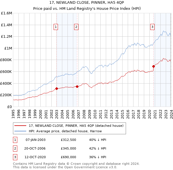 17, NEWLAND CLOSE, PINNER, HA5 4QP: Price paid vs HM Land Registry's House Price Index