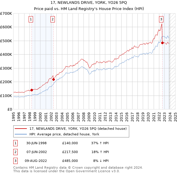17, NEWLANDS DRIVE, YORK, YO26 5PQ: Price paid vs HM Land Registry's House Price Index