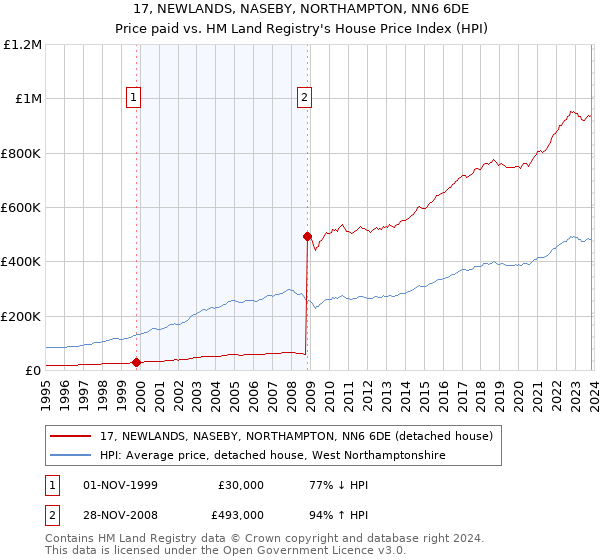 17, NEWLANDS, NASEBY, NORTHAMPTON, NN6 6DE: Price paid vs HM Land Registry's House Price Index