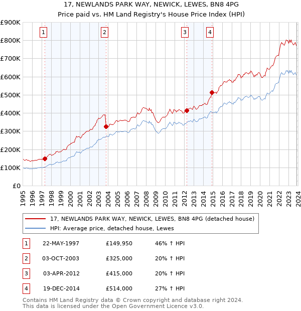 17, NEWLANDS PARK WAY, NEWICK, LEWES, BN8 4PG: Price paid vs HM Land Registry's House Price Index