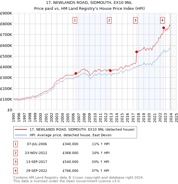 17, NEWLANDS ROAD, SIDMOUTH, EX10 9NL: Price paid vs HM Land Registry's House Price Index