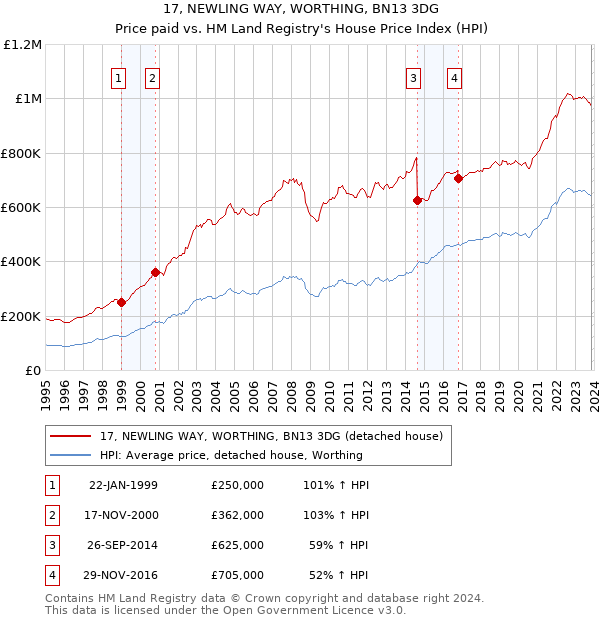 17, NEWLING WAY, WORTHING, BN13 3DG: Price paid vs HM Land Registry's House Price Index