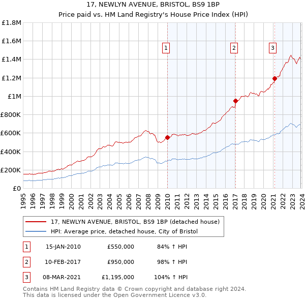 17, NEWLYN AVENUE, BRISTOL, BS9 1BP: Price paid vs HM Land Registry's House Price Index