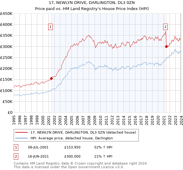 17, NEWLYN DRIVE, DARLINGTON, DL3 0ZN: Price paid vs HM Land Registry's House Price Index