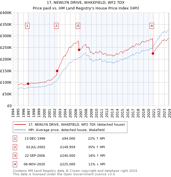 17, NEWLYN DRIVE, WAKEFIELD, WF2 7DX: Price paid vs HM Land Registry's House Price Index