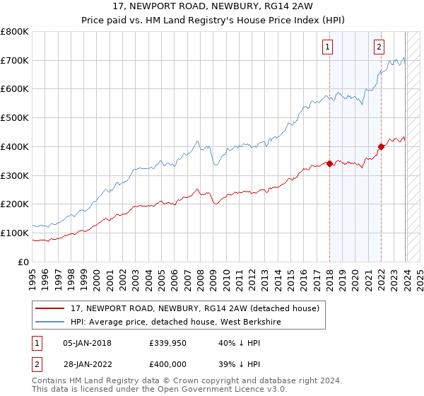 17, NEWPORT ROAD, NEWBURY, RG14 2AW: Price paid vs HM Land Registry's House Price Index